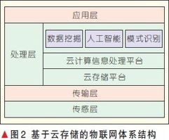 基于物聯網環境的云存儲及安全技術研究
